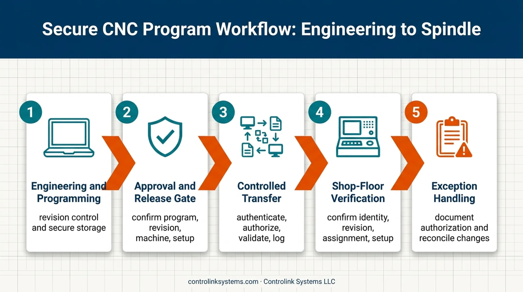 Five-step secure CNC program delivery workflow from engineering to spindle