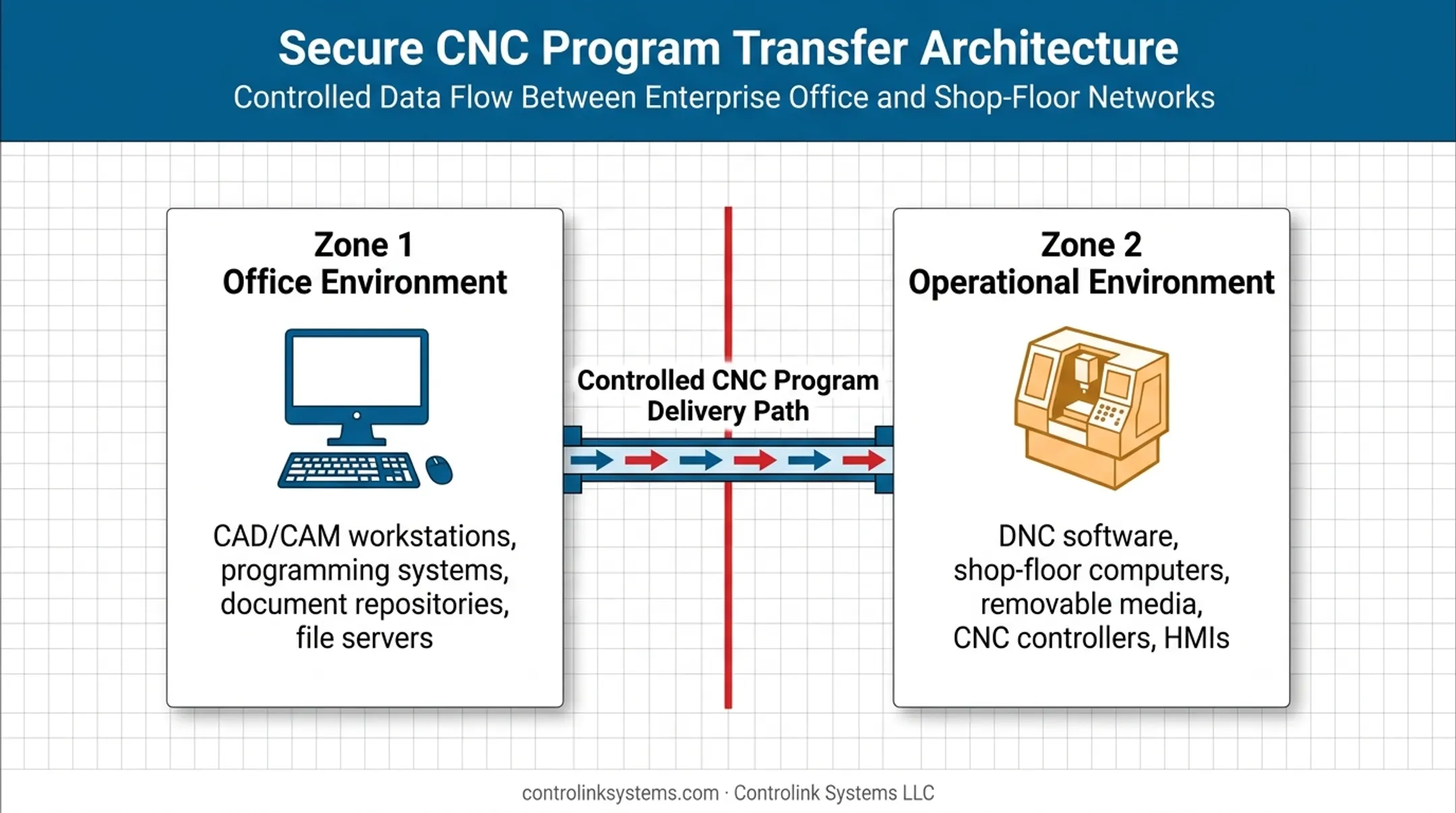 CNC program delivery security boundary between office and shop floor