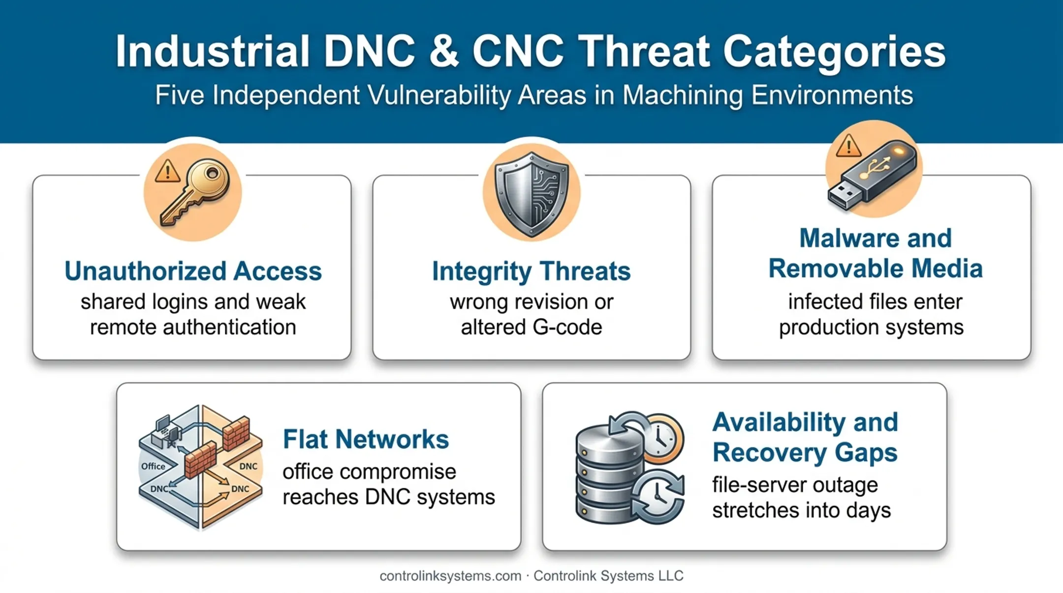 Five major CNC program delivery threats and recovery failure modes
