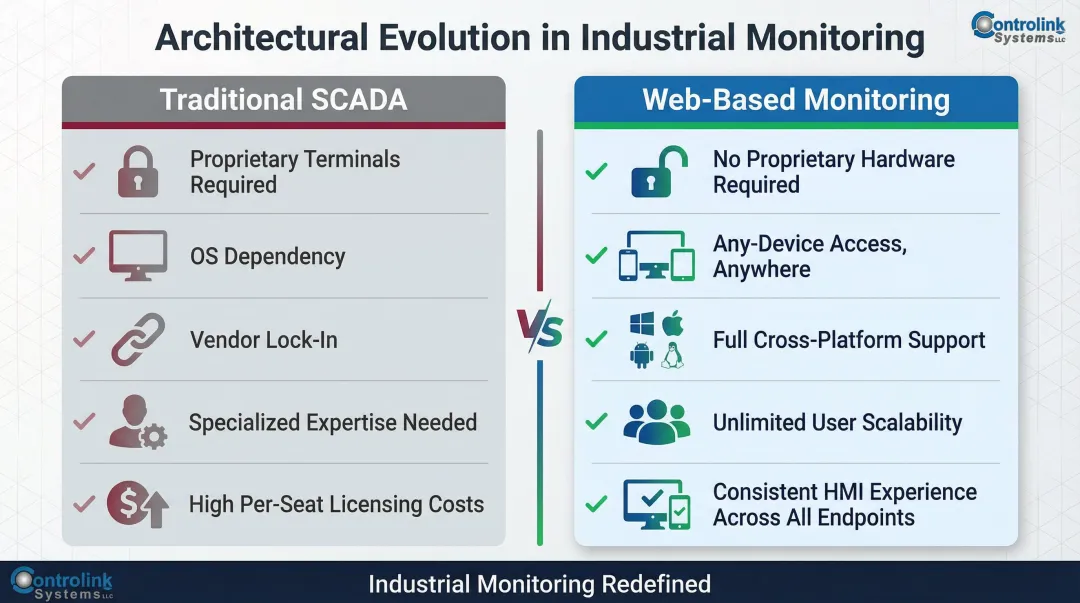 Traditional SCADA versus web-based monitoring side-by-side architecture comparison infographic