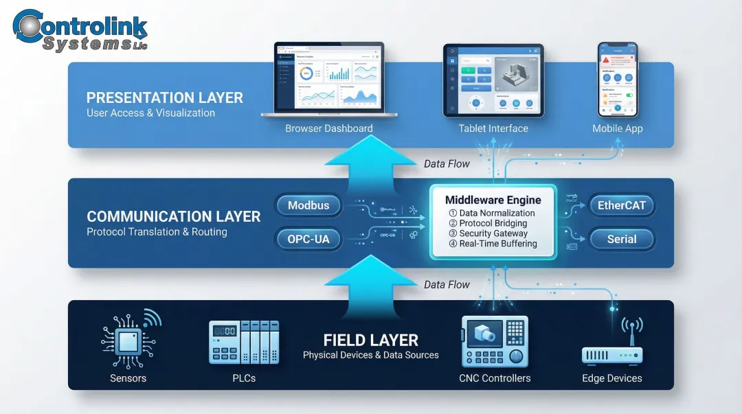 Three-tier web-based industrial monitoring architecture field communication presentation layers