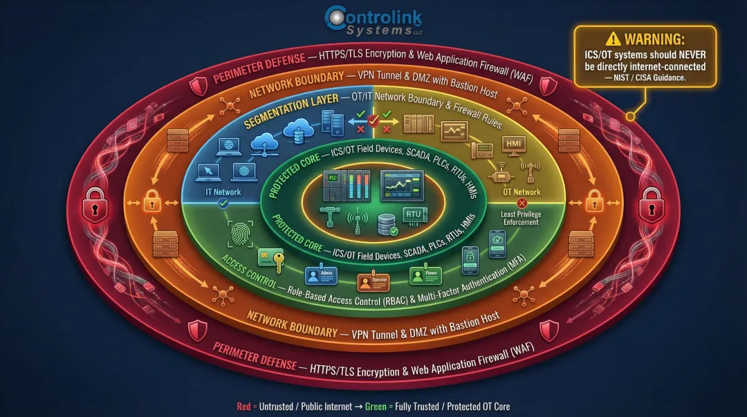 Industrial cybersecurity countermeasures layered defense architecture for OT network protection