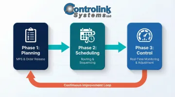 Three-phase shop floor control framework planning scheduling and control cycle