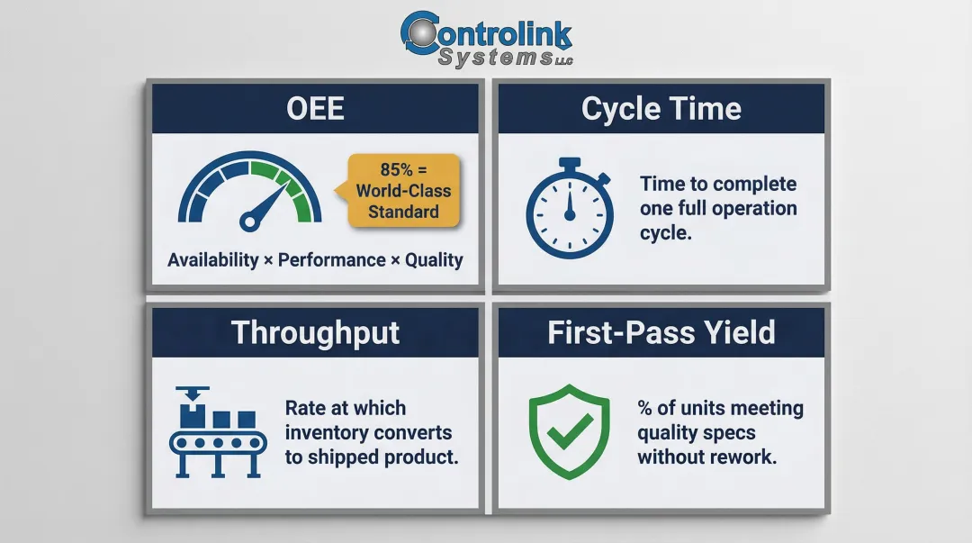 Four key manufacturing KPIs OEE cycle time throughput and first-pass yield explained