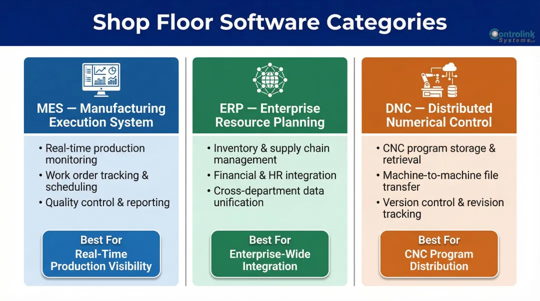 Shop floor software comparison MES ERP and DNC systems roles and functions