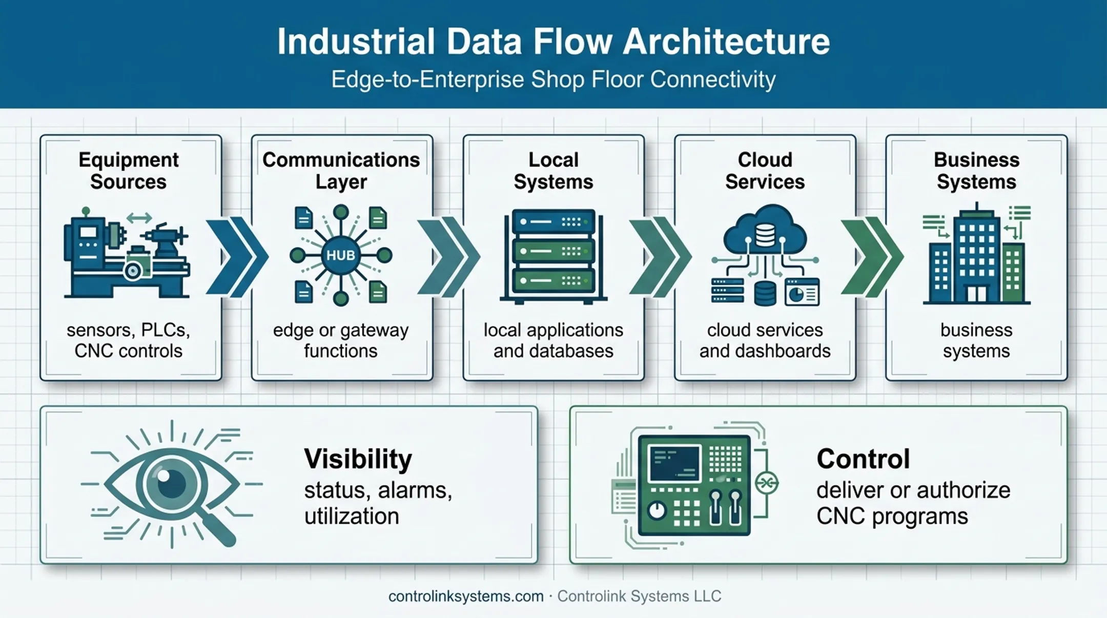 Connected shop floor data path from machines to business systems