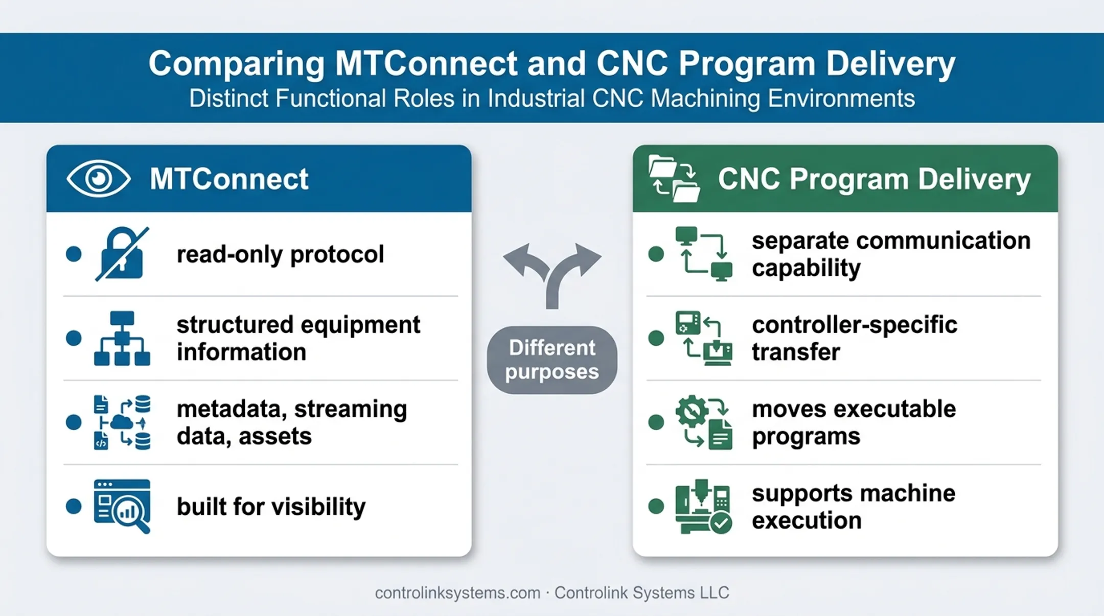 MTConnect visibility versus CNC program delivery capabilities comparison
