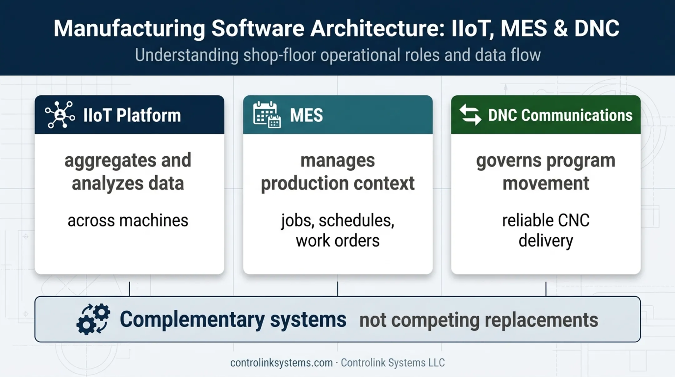 IIoT MES and DNC roles across connected CNC manufacturing systems