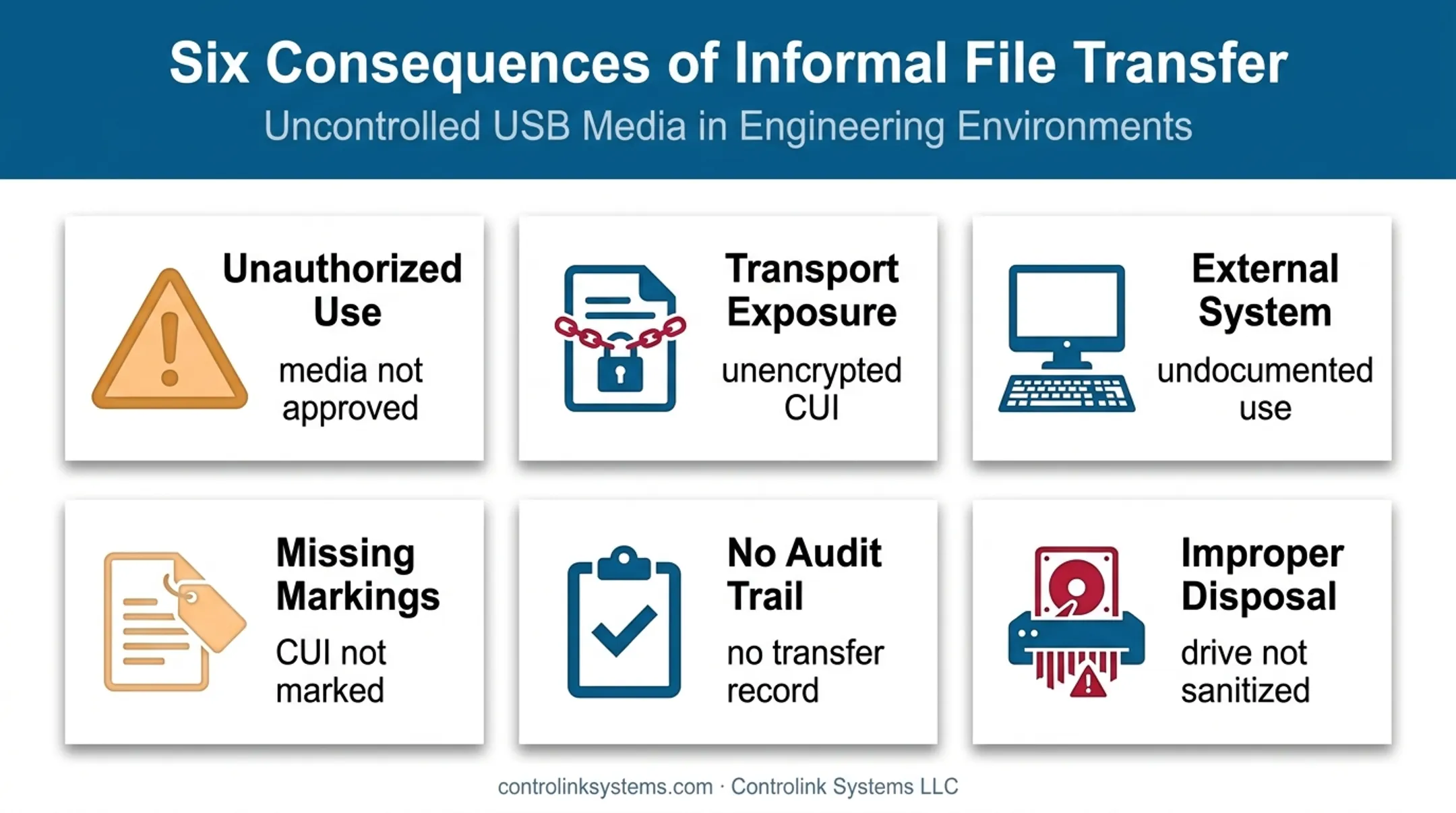 Six CMMC failures caused by one informal USB file transfer