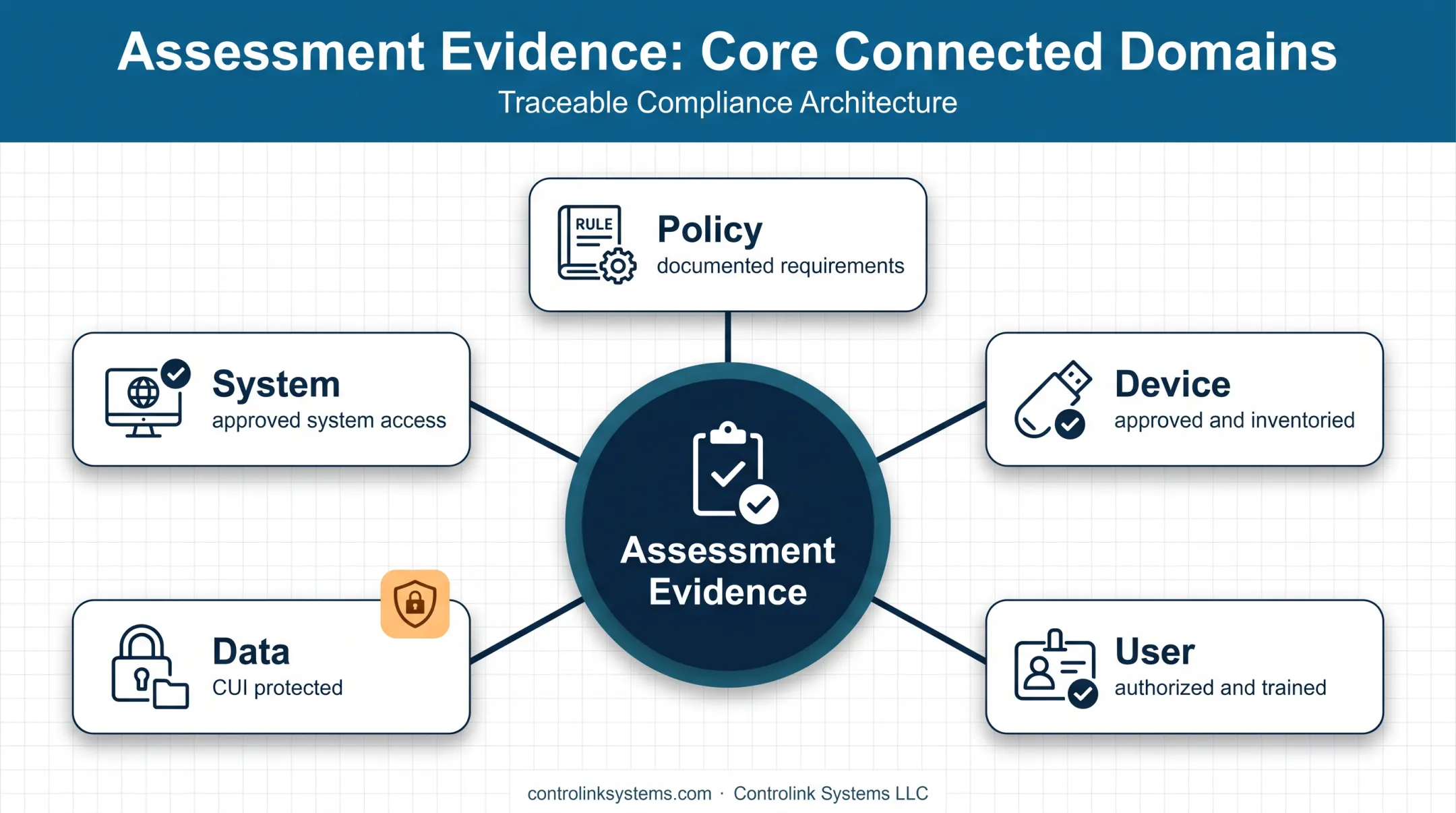 CMMC evidence connection between device user data system and policy