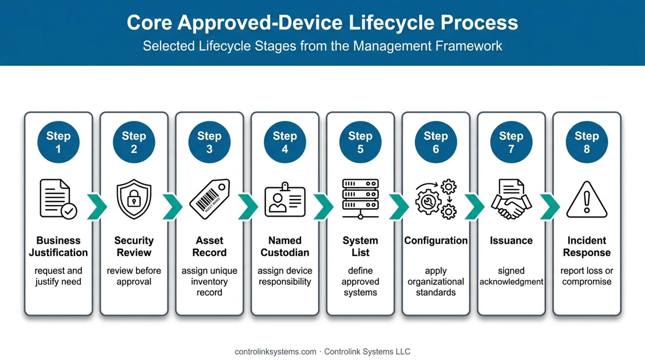 Approved USB device lifecycle from request through secure disposal