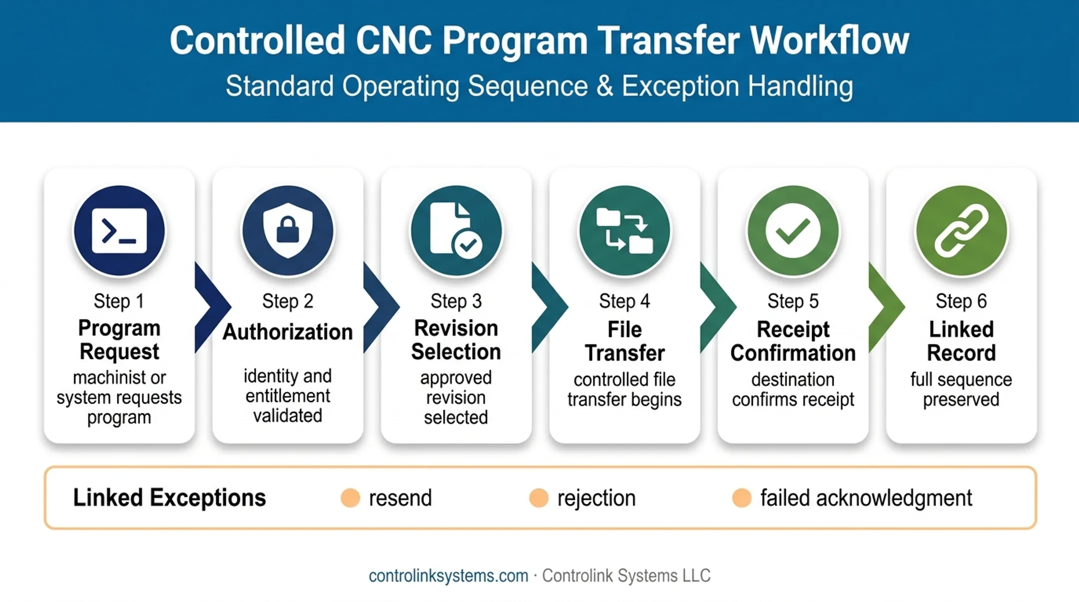 Six-stage CNC program audit trail from request through verified delivery