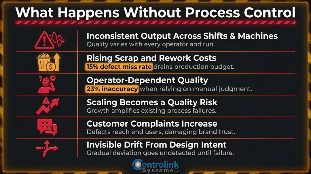 Six consequences of missing process control in manufacturing operations infographic