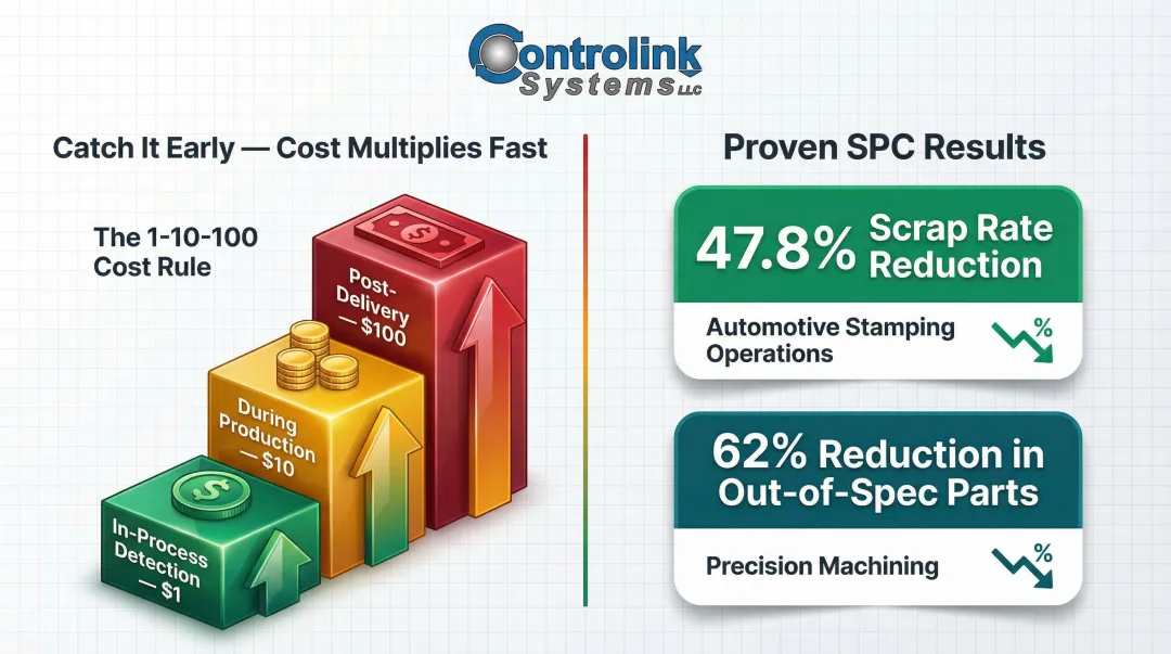 1-10-100 quality cost rule and SPC scrap reduction statistics comparison infographic