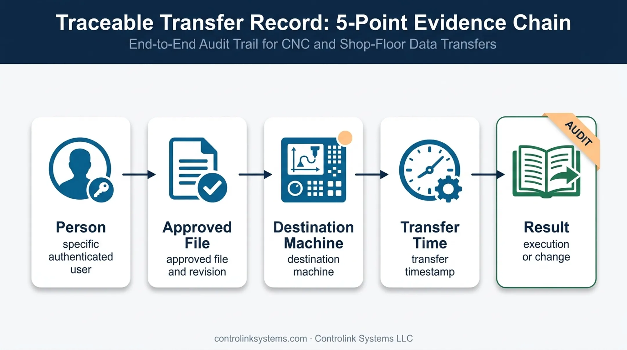 CNC audit evidence chain linking users files machines and timestamps