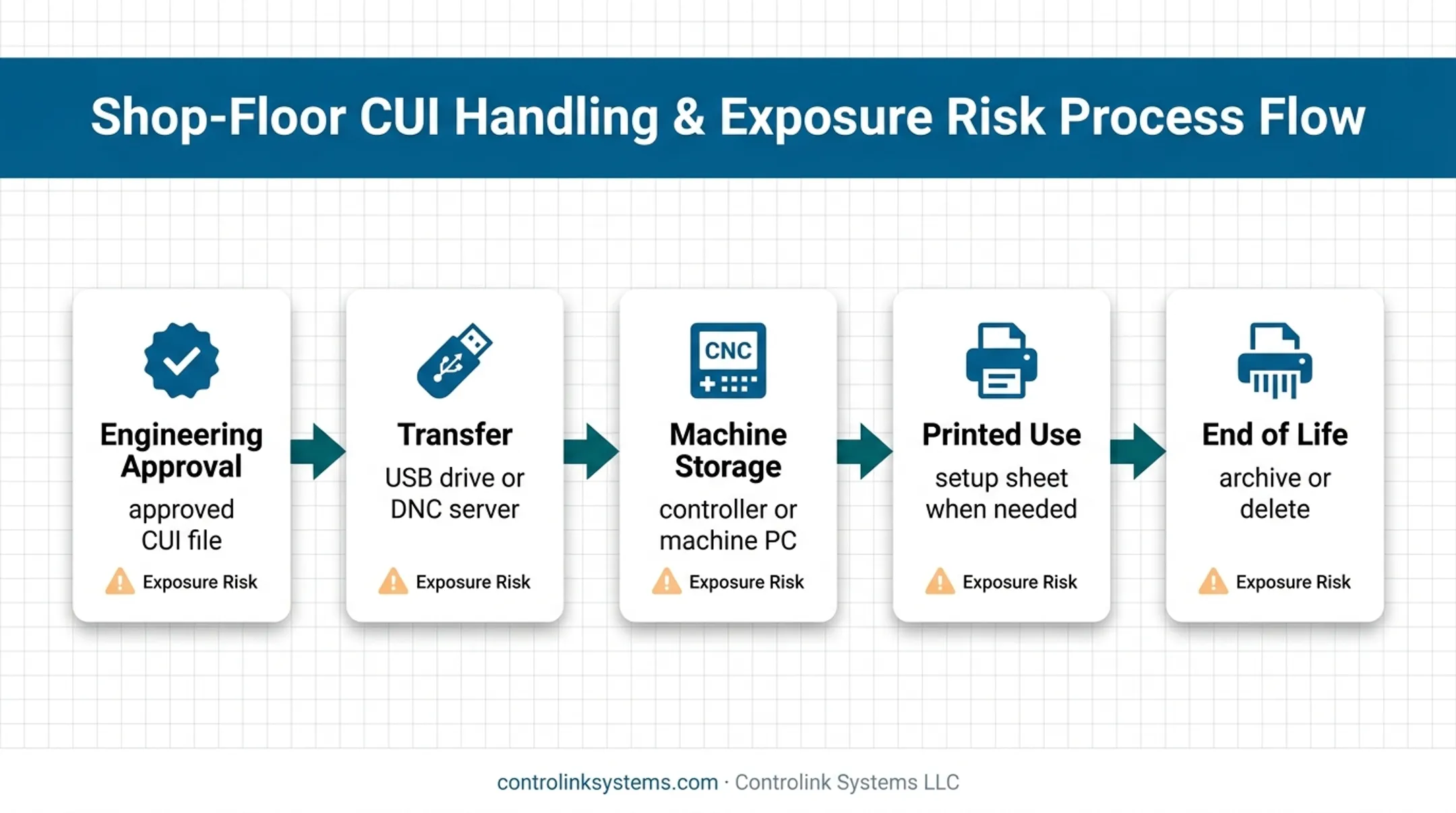 Five-stage CNC file media lifecycle from approval to disposal