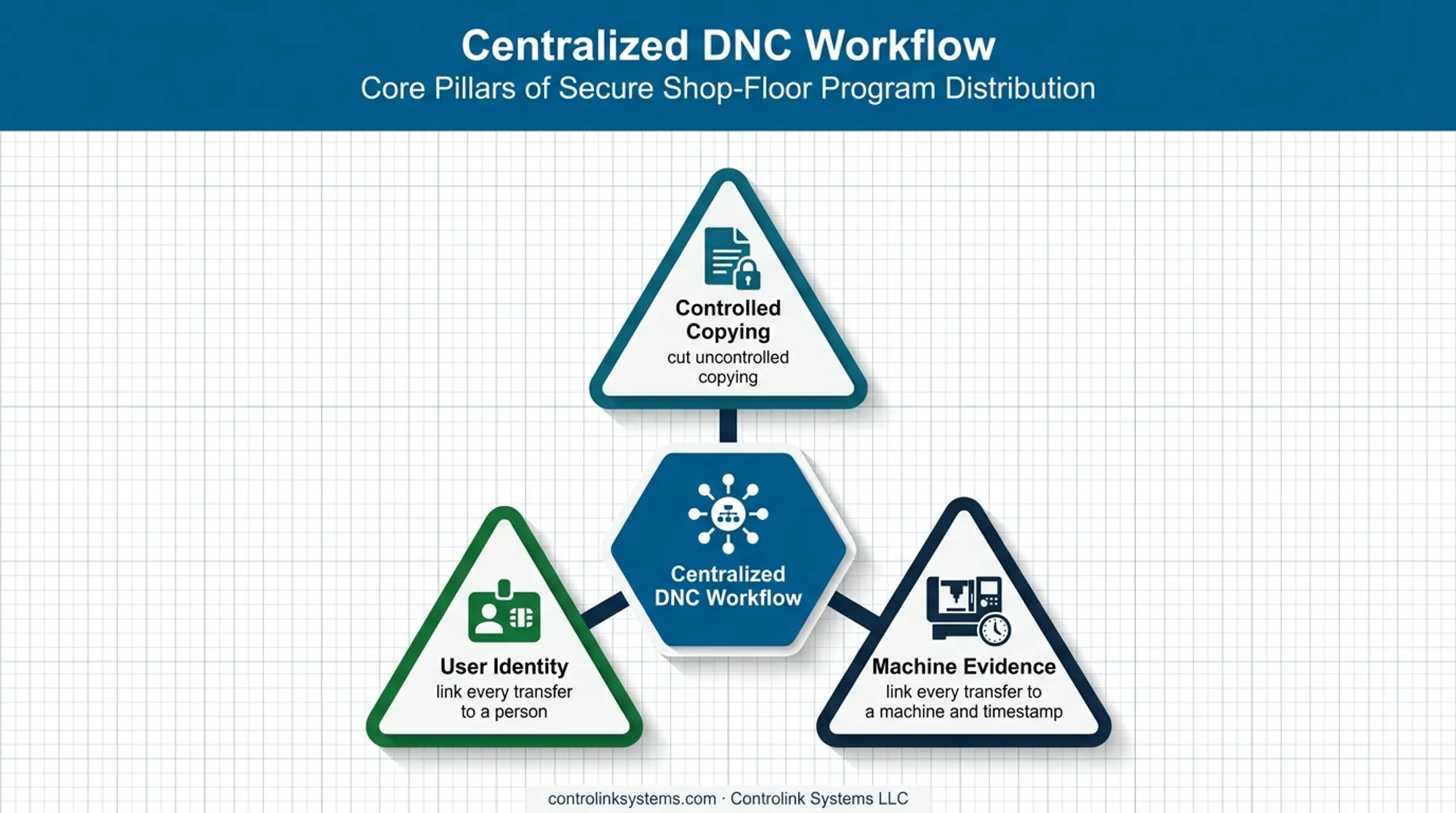 CNC DNC compliance workflow connecting files users machines and timestamps