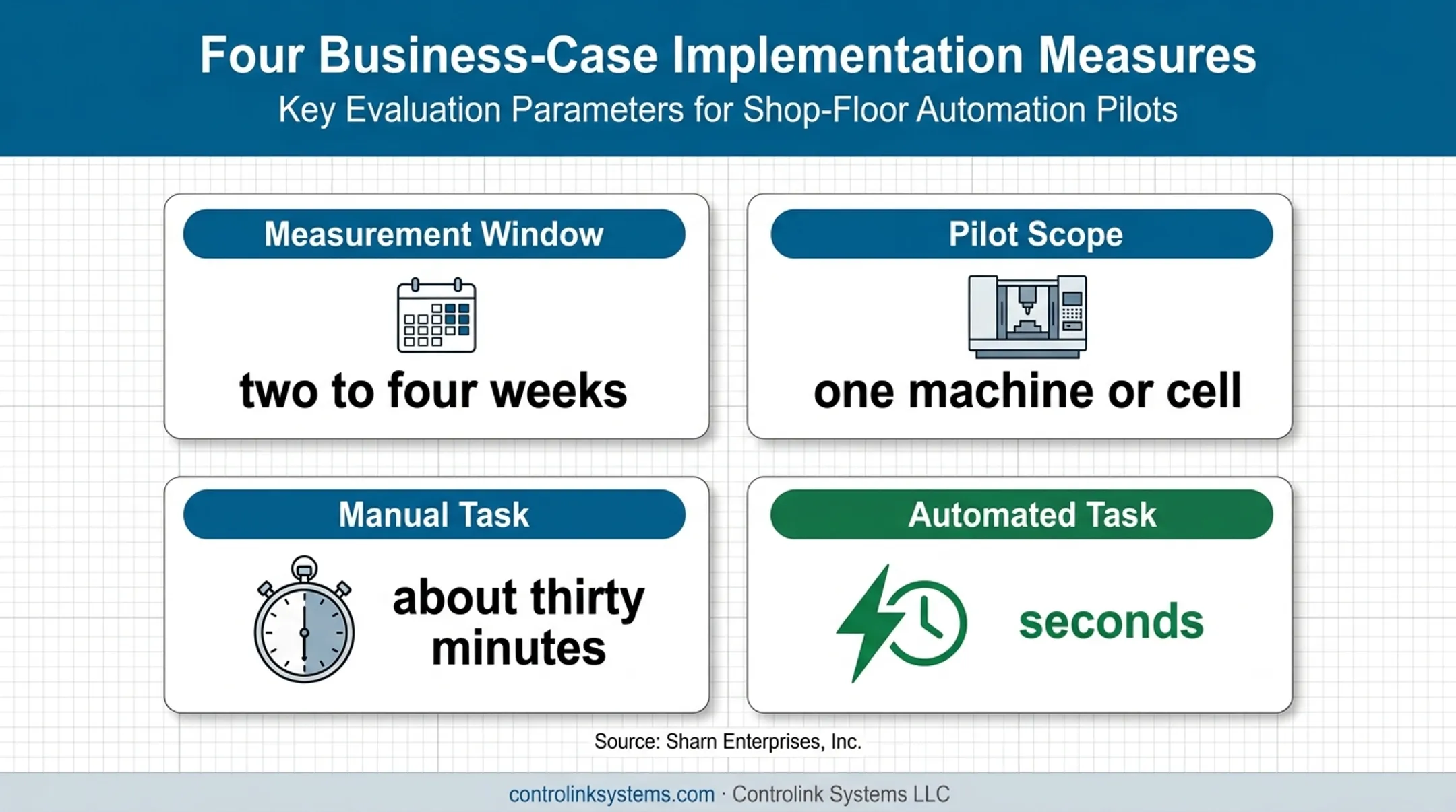 CNC DNC business case metrics showing pilot scope and time savings