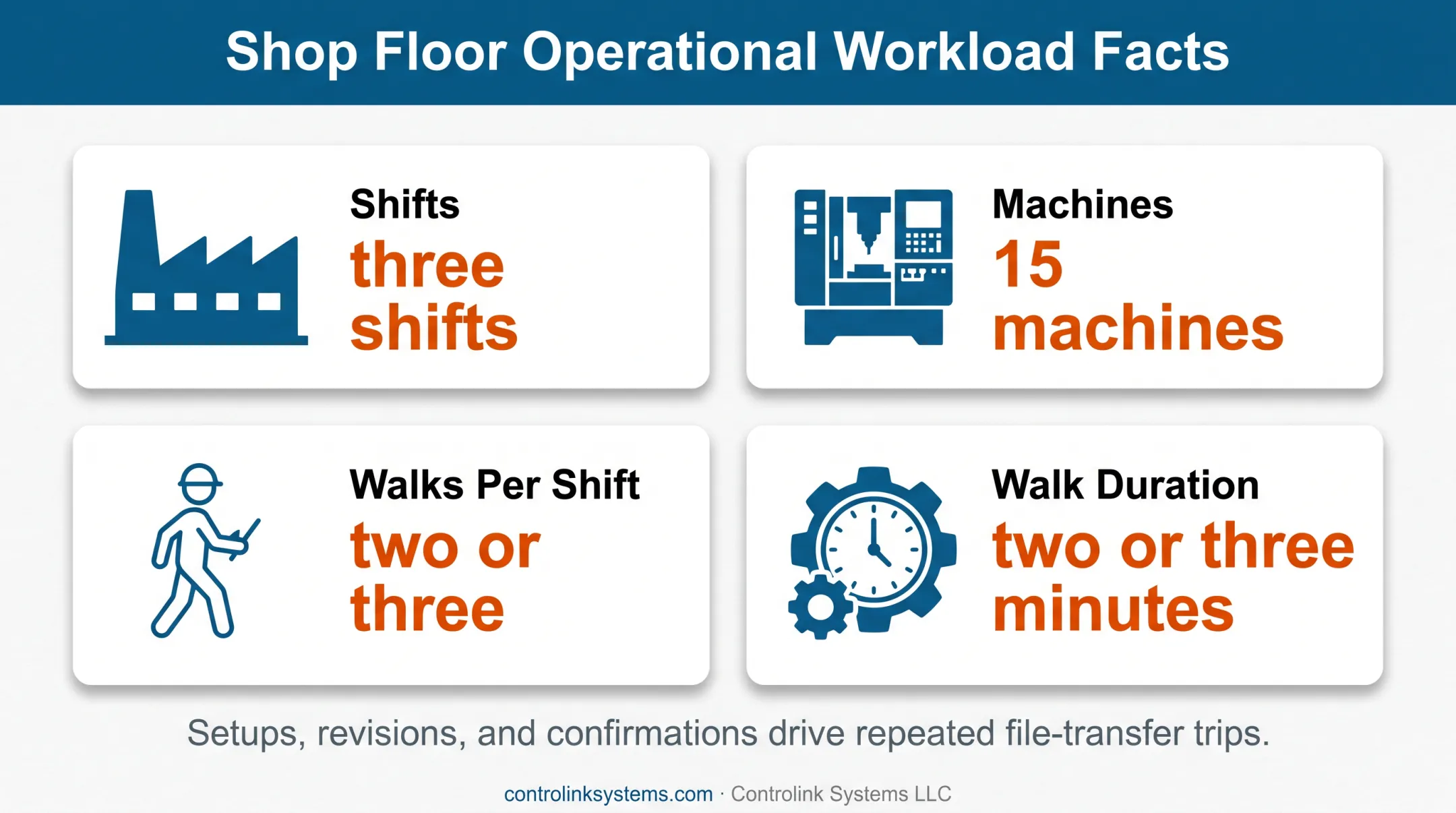 CNC USB transfer workload showing machine walks and time loss