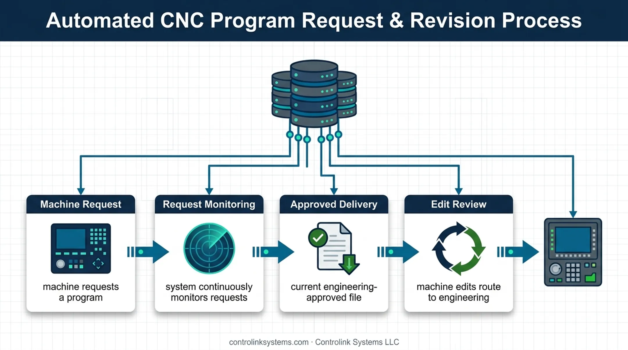 Connected DNC workflow delivering approved CNC programs to machines