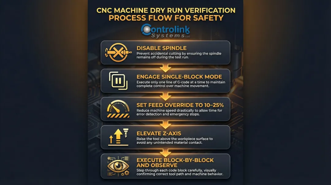 CNC program dry run verification checklist five-step safety process