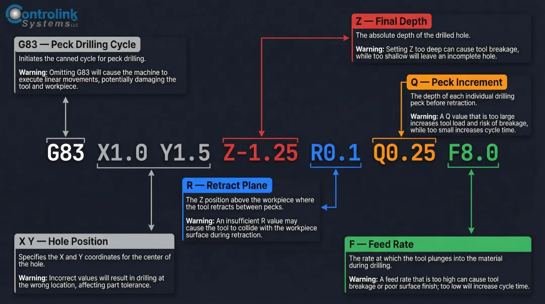 CNC canned cycle G83 block parameters R Z Q P F breakdown diagram