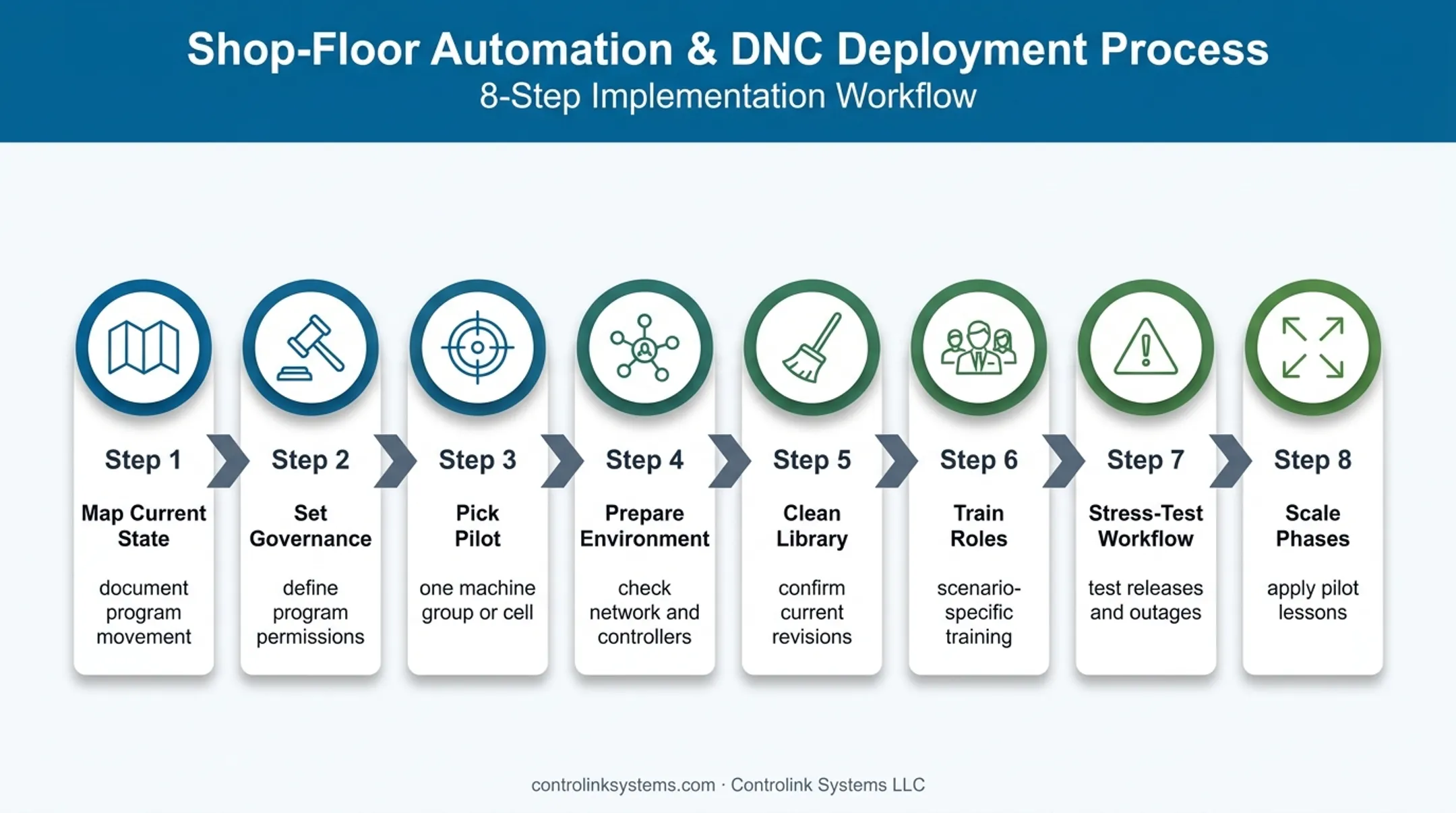 Eight-step paperless CNC delivery implementation roadmap
