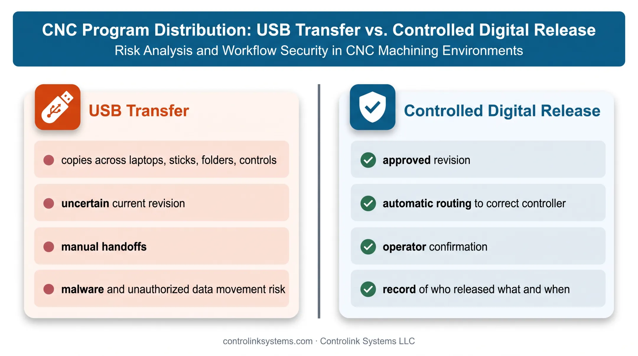 USB transfer versus controlled digital CNC release comparison