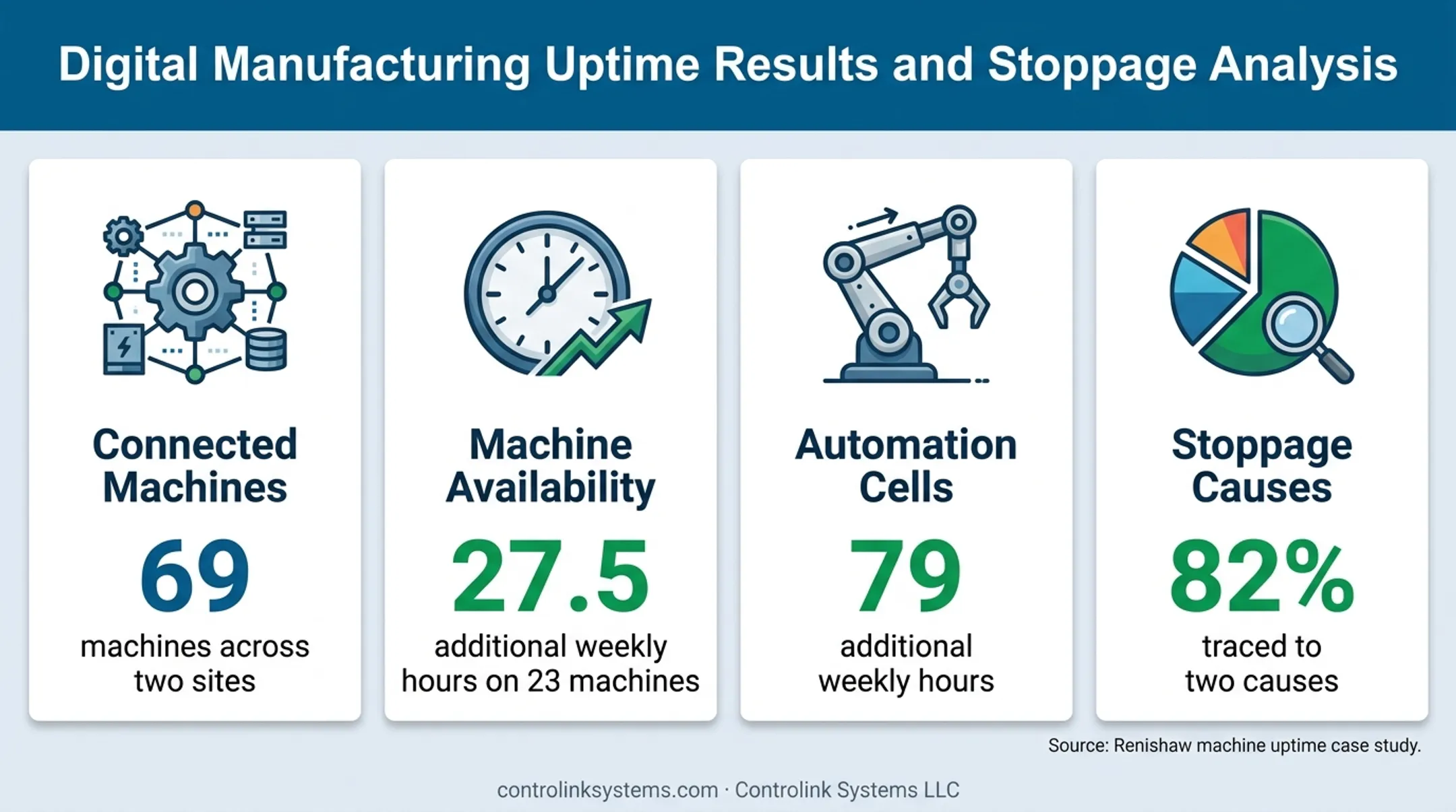 Renishaw digital manufacturing uptime results and stoppage analysis