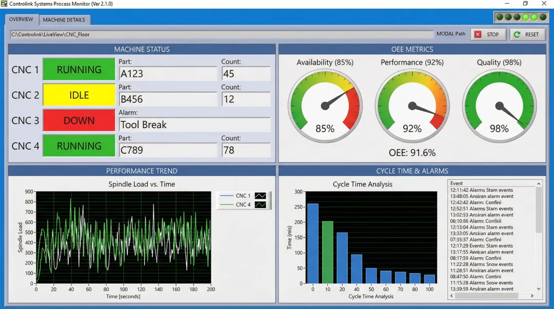 Controlink process monitoring software dashboard displaying CNC machine performance metrics