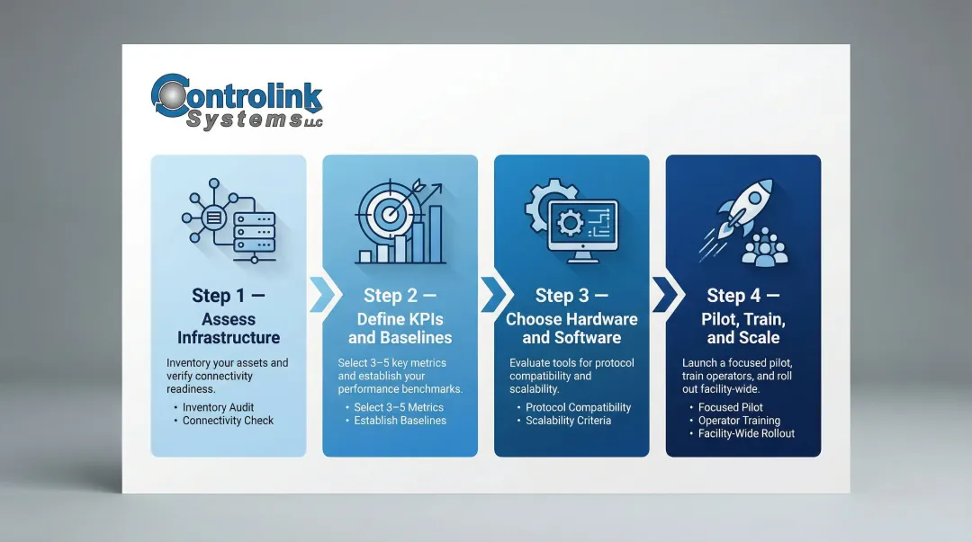 4-step machine performance monitoring implementation roadmap from audit to full deployment