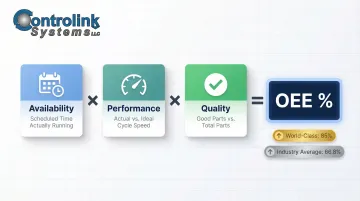 OEE formula breakdown showing availability performance and quality components