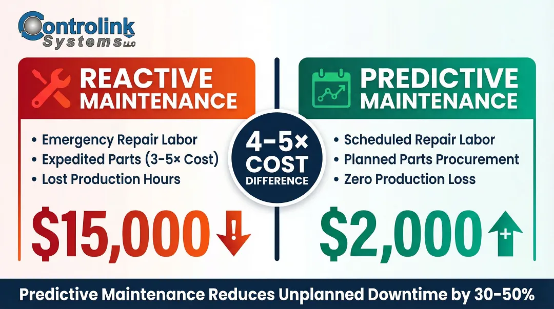 Reactive versus predictive maintenance cost comparison infographic for manufacturers
