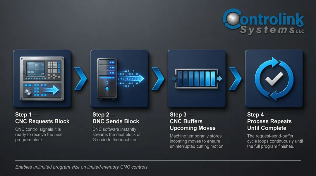 DNC drip-feeding four-step block streaming process flow diagram