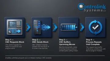 DNC drip-feeding four-step block streaming process flow diagram