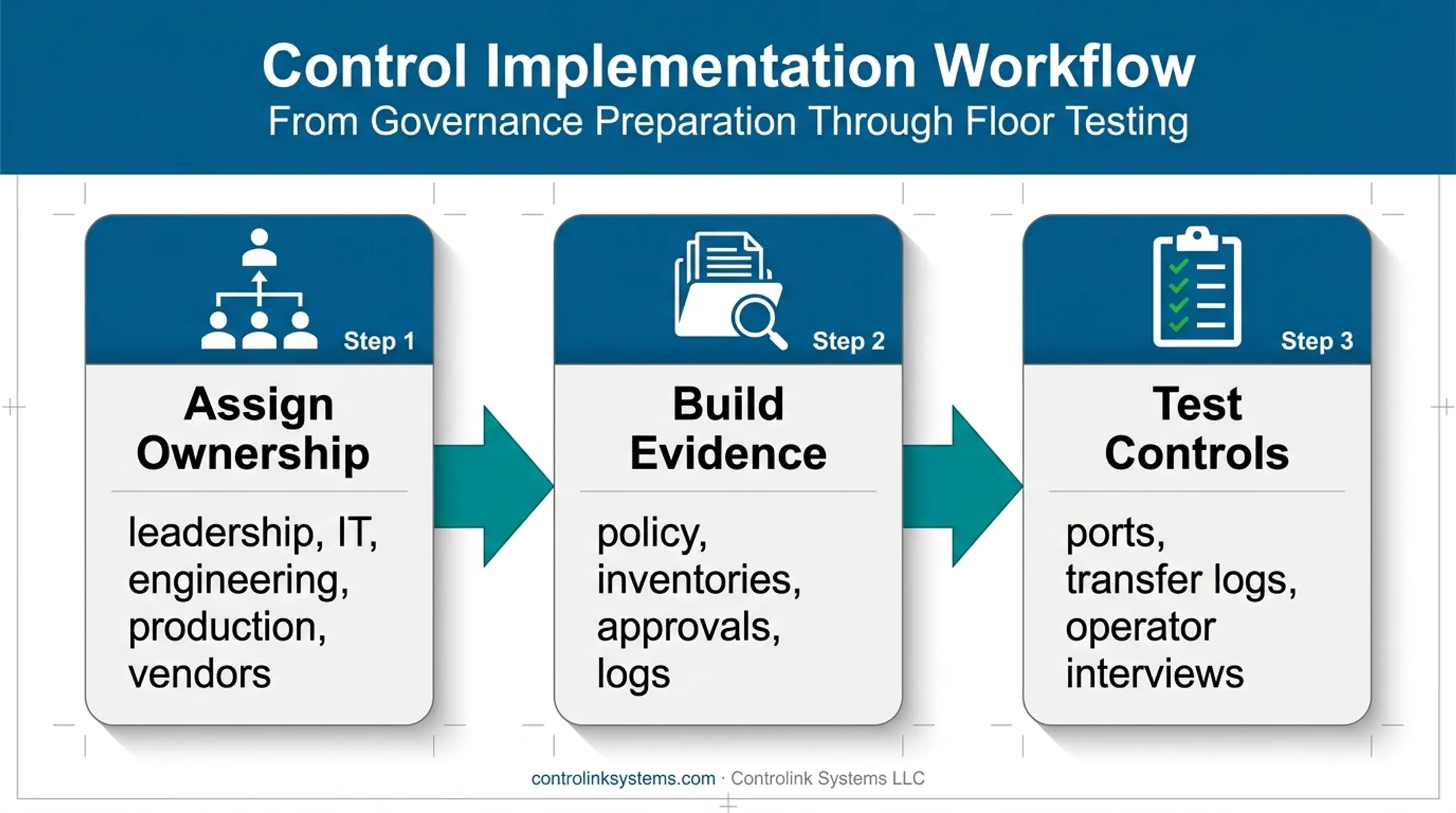 Three-stage CMMC assessment preparation workflow for CNC shops