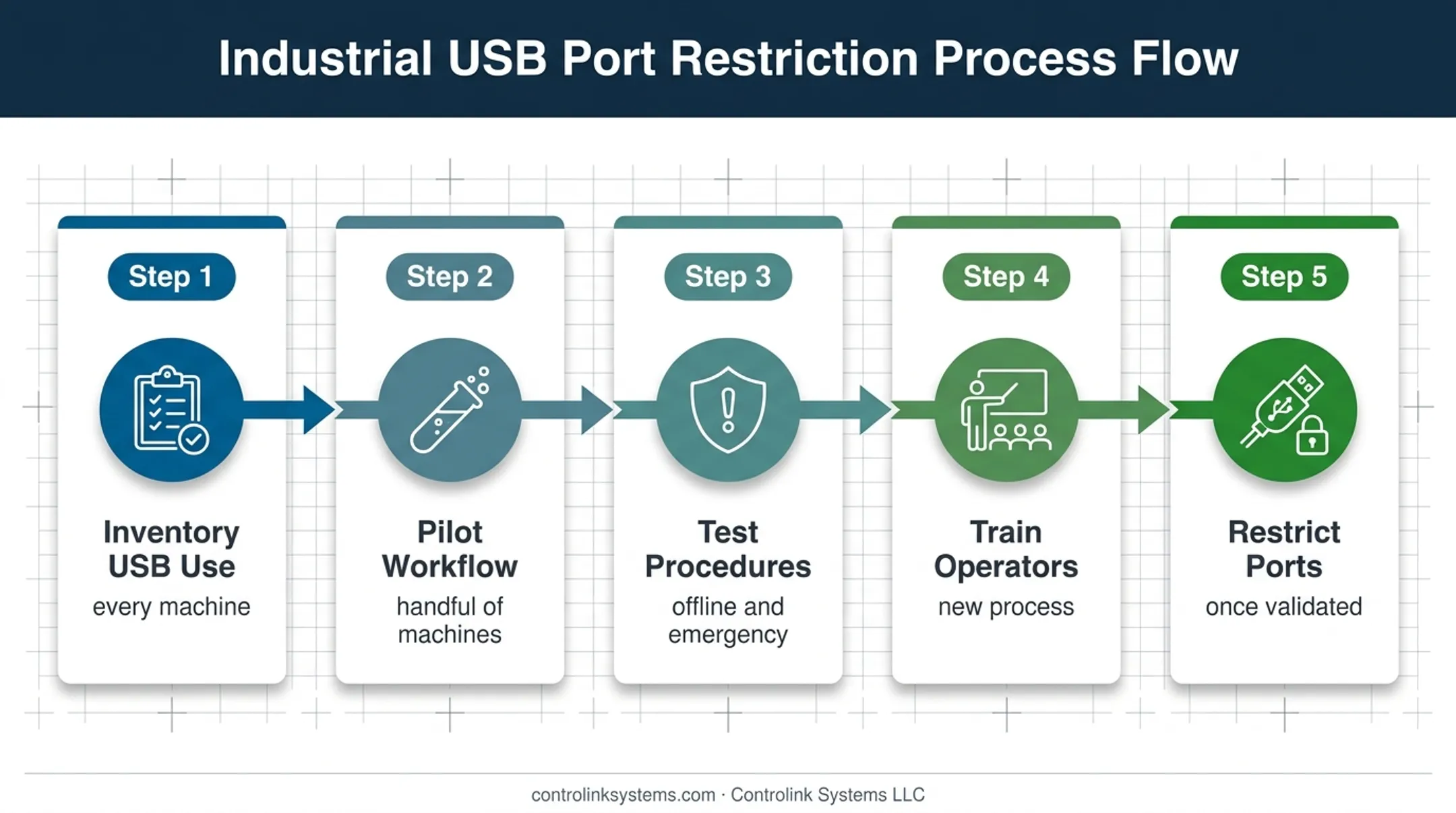 Five-step CNC USB replacement rollout process for machine shops