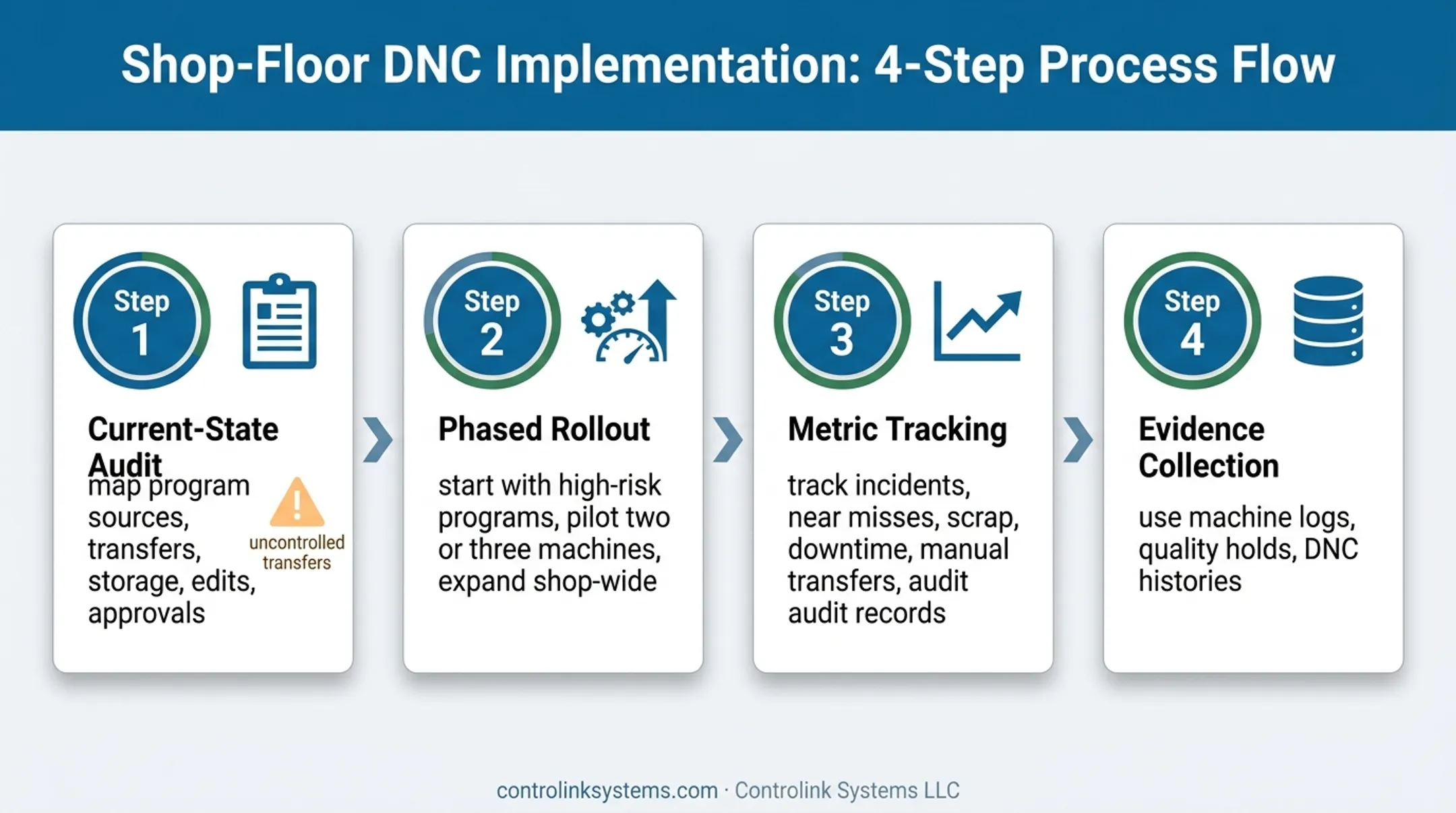 CNC revision control rollout and measurement process flow