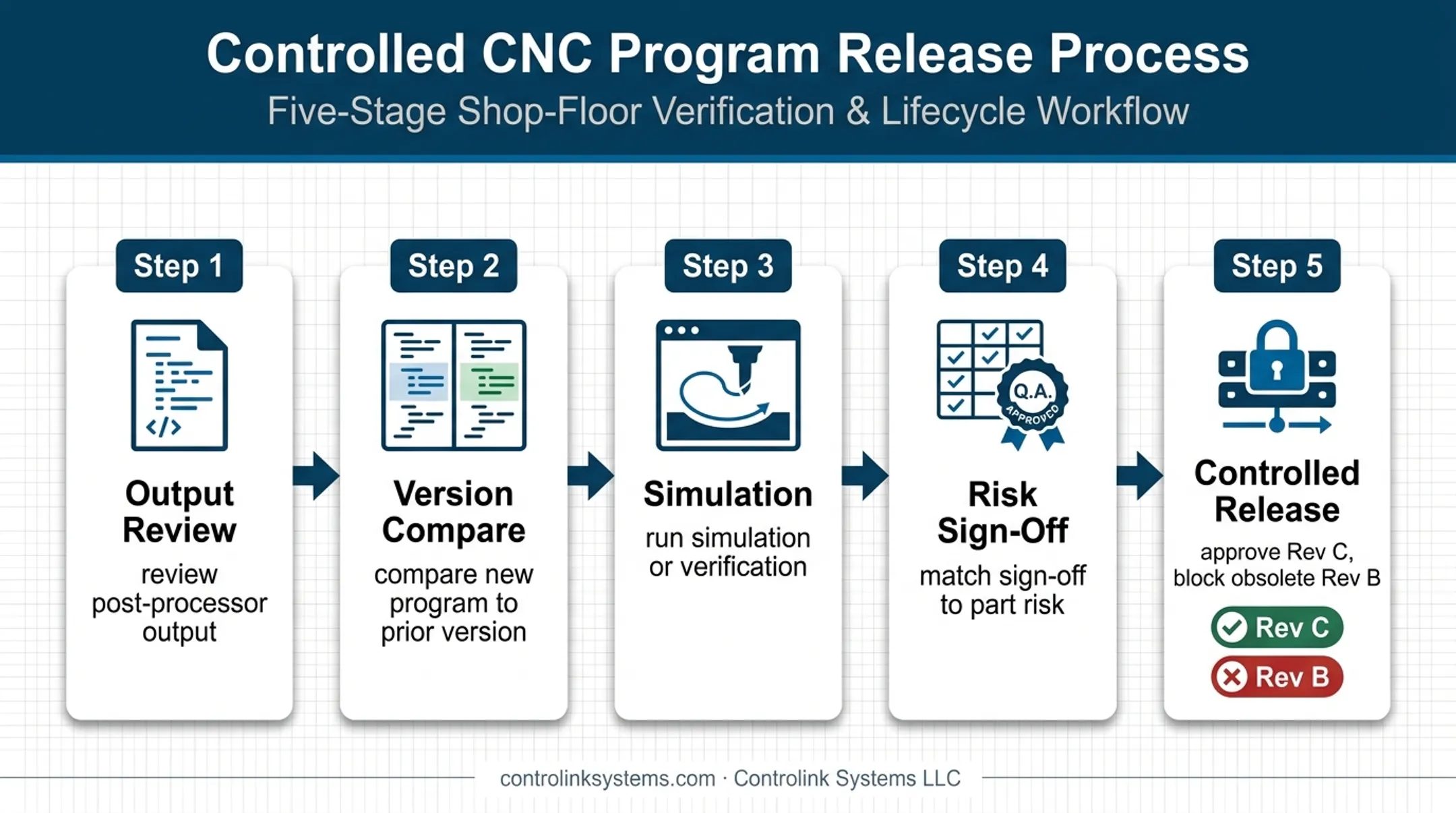 CNC program revision release workflow from review to obsolete status