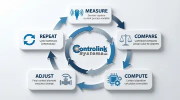 5-step closed-loop process control cycle from measure to repeat