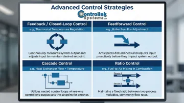Four industrial process control strategies comparison feedback feedforward cascade and ratio