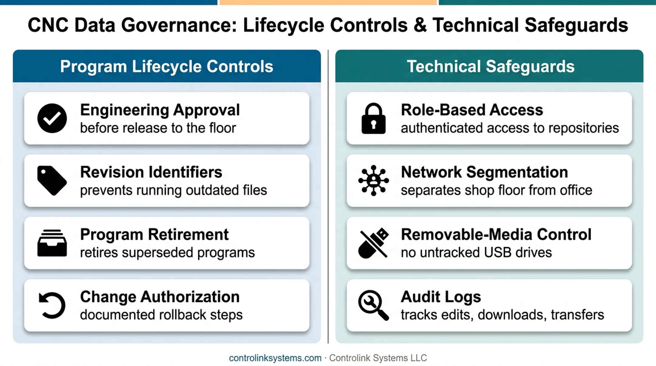 Program lifecycle controls versus technical safeguards comparison infographic for CNC files