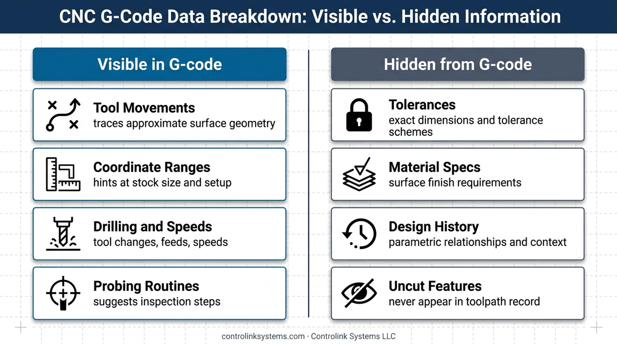 G-code visible tool data versus hidden design information comparison chart