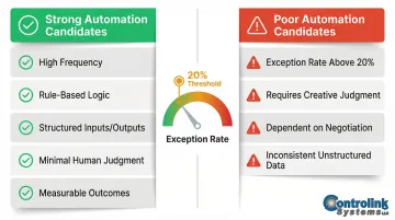Strong versus poor automation candidates side-by-side comparison with exception rate threshold