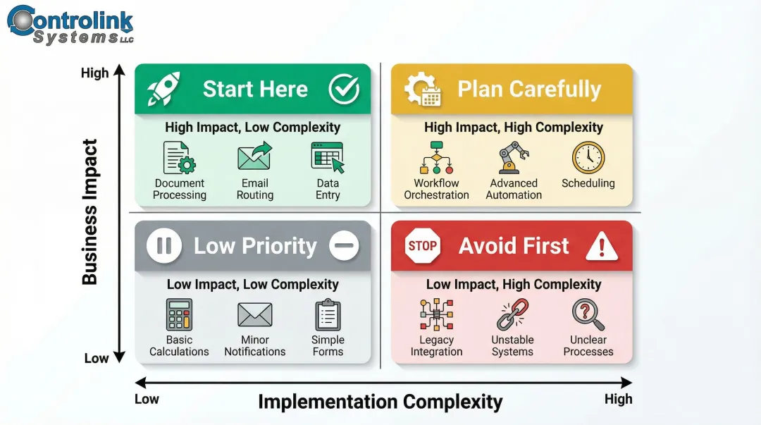 Process prioritization matrix scoring business impact versus implementation complexity