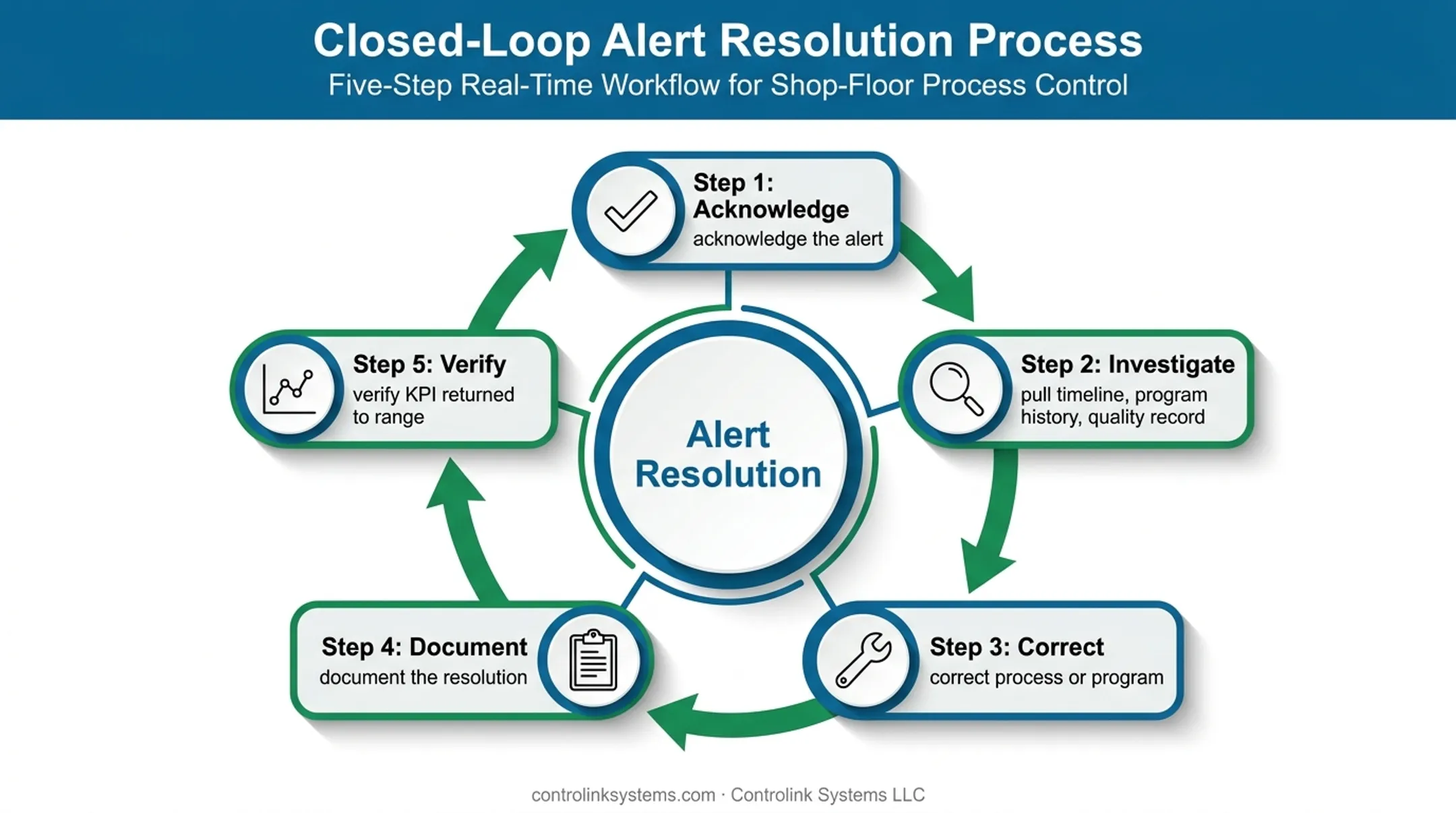 Five-step manufacturing dashboard alert resolution closed-loop process
