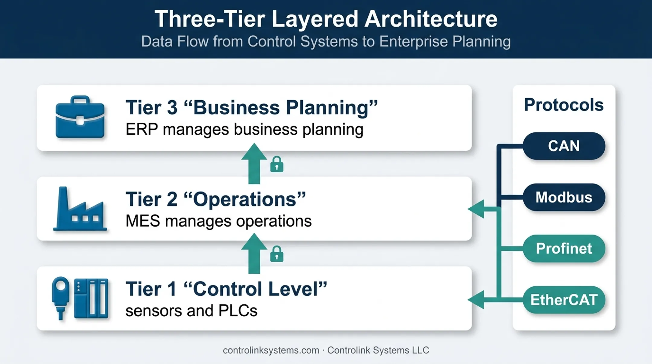 ISA-95 manufacturing data architecture from sensors to enterprise systems