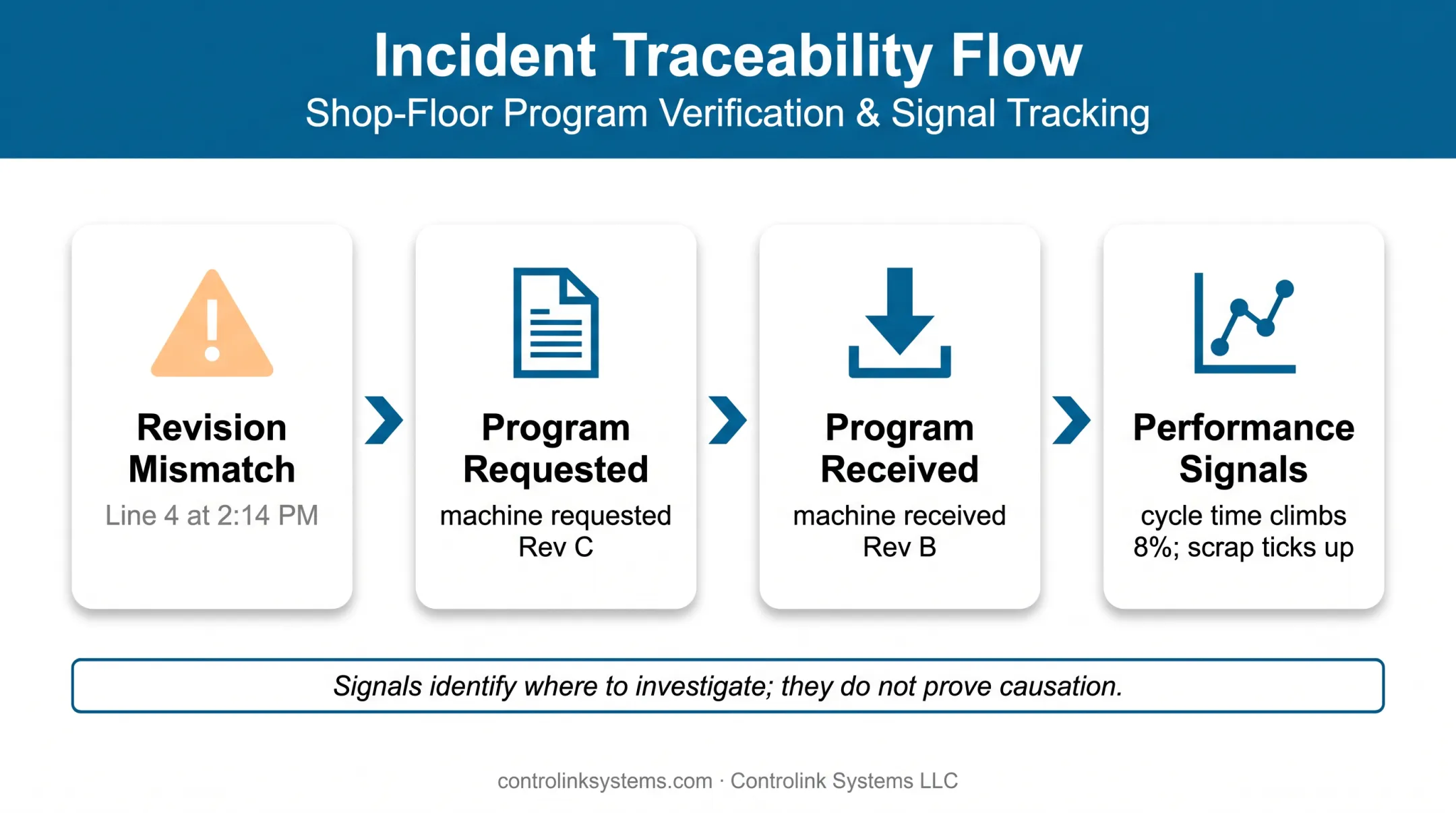 CNC program revision mismatch linked to cycle time and scrap signals