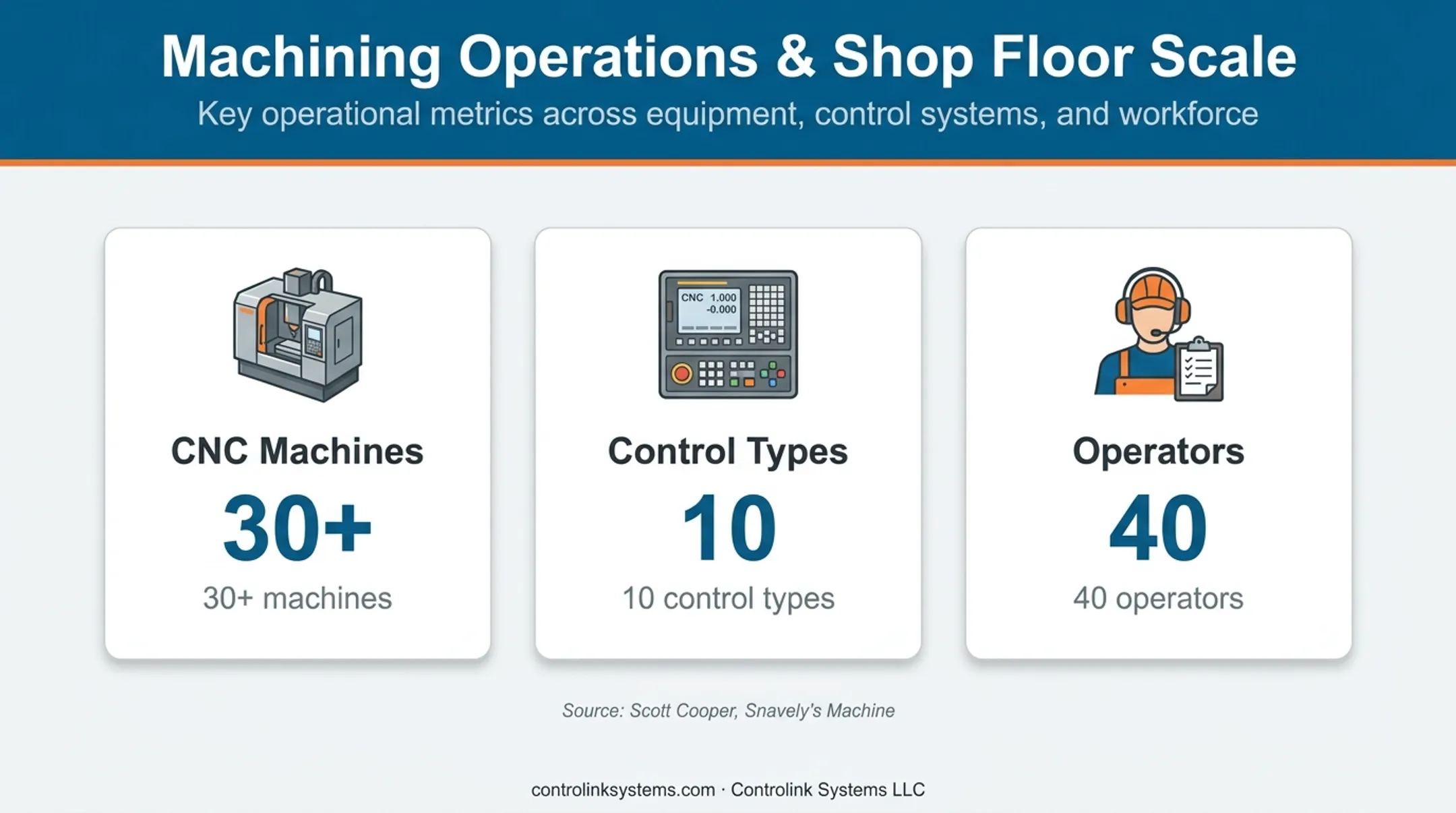 CNC shop scale showing machines control types and operators