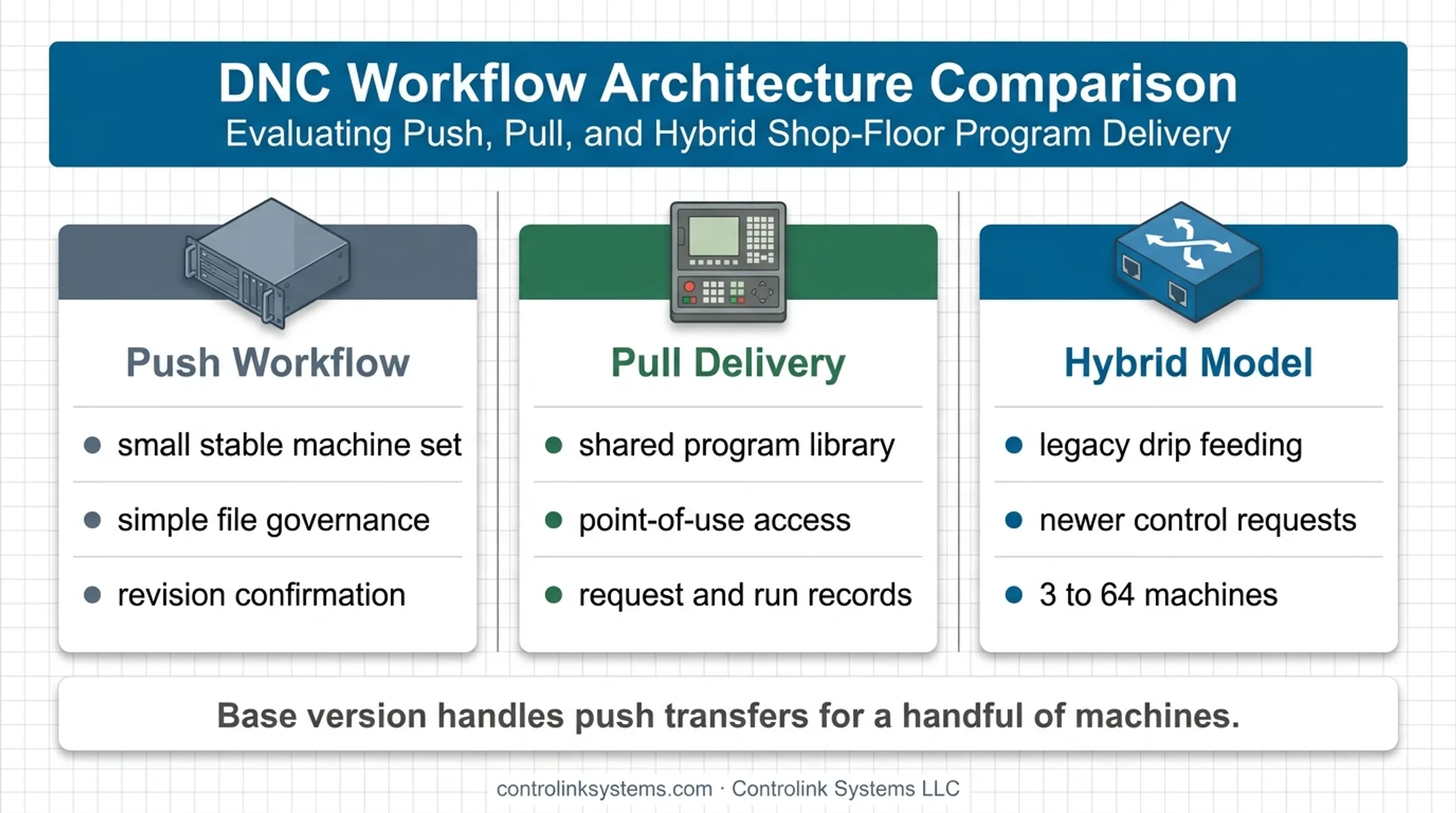 Push pull and hybrid CNC file delivery model comparison